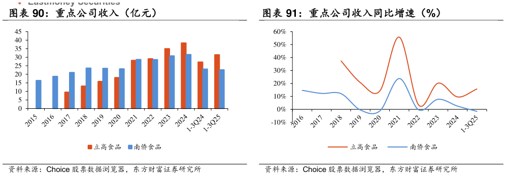 如何才能重点公司收入同比增速（%）