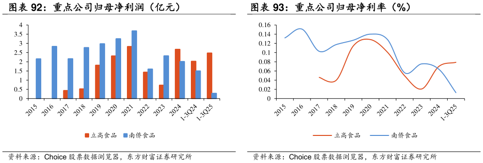 如何了解重点公司归母净利润（亿元） 重点公司归母净利率（%）