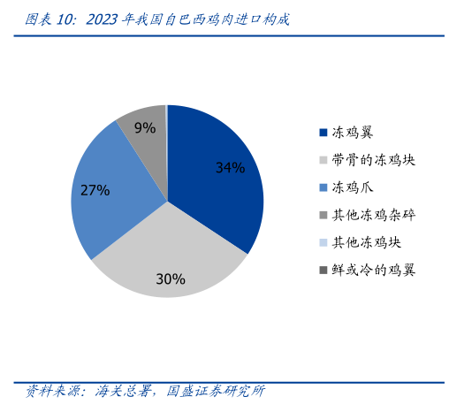 我想了解一下2023年我国自巴西鸡肉进口构成?