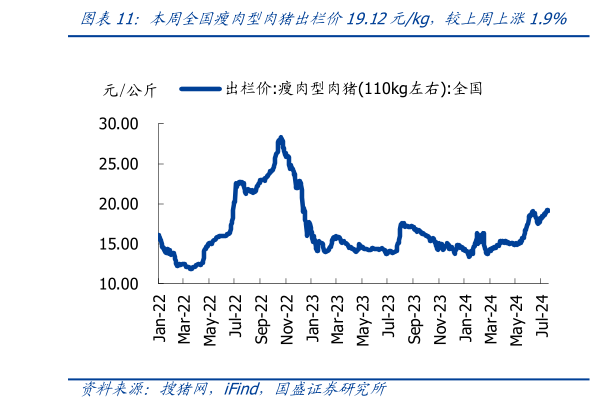 怎样理解本周全国瘦肉型肉猪出栏价19.12元kg,较上周上涨1.9%?