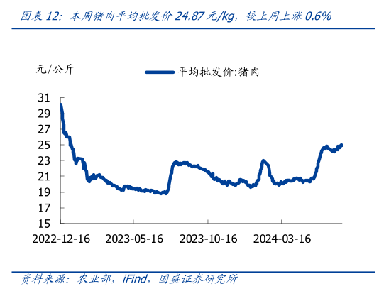 怎样理解本周猪肉平均批发价24.87元kg,较上周上涨0.6%?