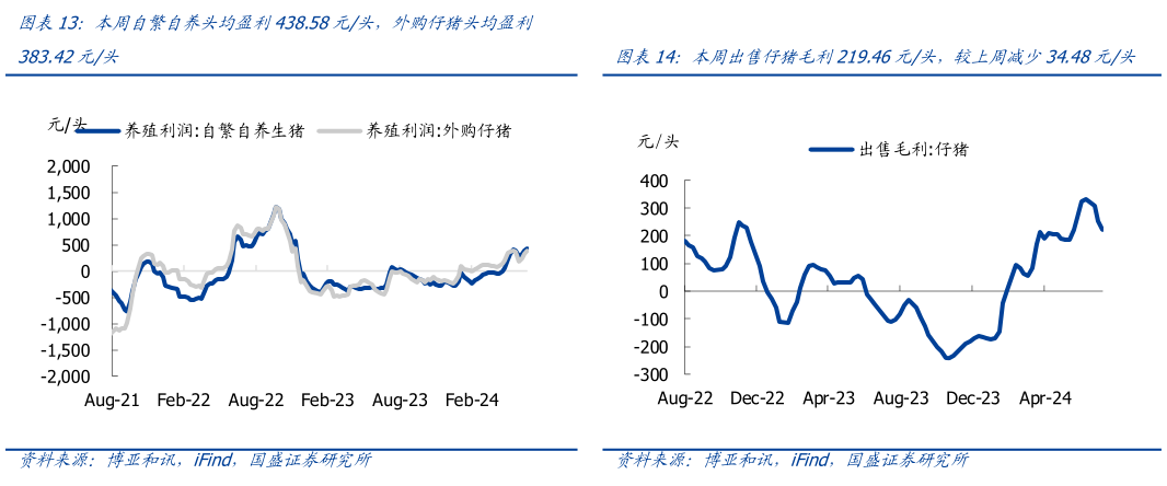 如何才能本周自繁自养头均盈利438.58元头,外购仔猪头均盈利 本周出售仔猪毛利219.46元头,较上周减少34.48元头?