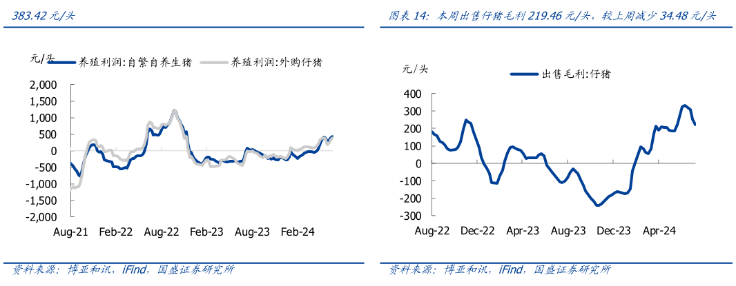 各位网友请教一下本周出售仔猪毛利219.46元头,较上周减少34.48元头?