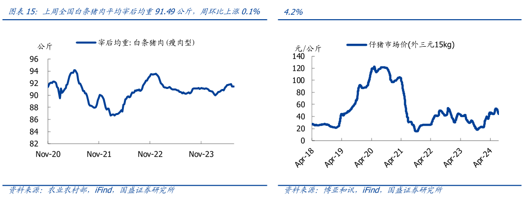 怎样理解上周全国白条猪肉平均宰后均重91.49公斤,周环比上涨0.1% 本周 15kg 仔猪全国市场价 44.38 元公斤,较上周下跌?