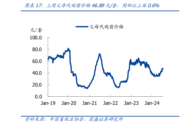 想关注一下上周父母代鸡苗价格46.89元套,周环比上涨0.6%?