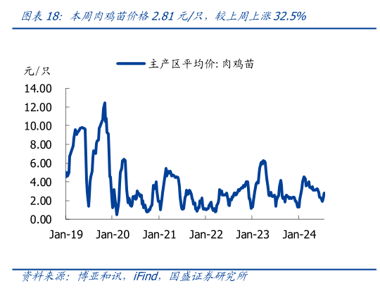 一起讨论下本周肉鸡苗价格2.81元只,较上周上涨32.5%?