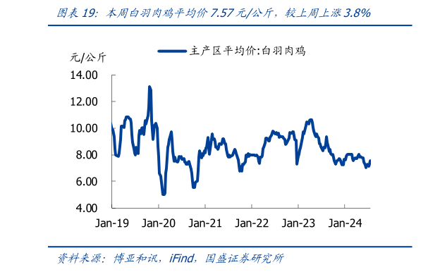 想问下各位网友本周白羽肉鸡平均价7.57元公斤,较上周上涨3.8%?