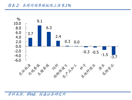 你知道本周肉鸡养殖板块上涨9.1%?