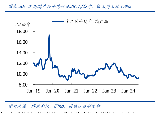 想关注一下本周鸡产品平均价9.28元公斤,较上周上涨1.4%?