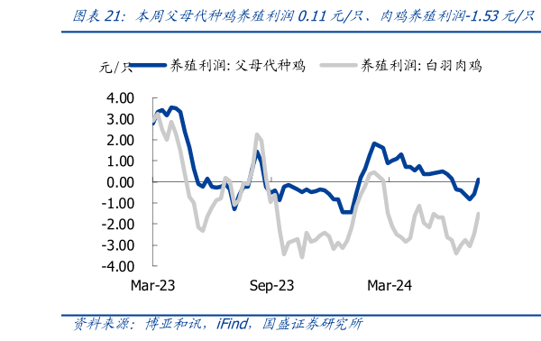 想问下各位网友本周父母代种鸡养殖利润0.11元只、肉鸡养殖利润-1.53元只 本周屠宰利润-0.538元只,较上周减少0.37元只?