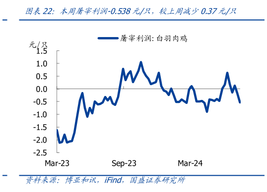 你知道本周屠宰利润-0.538元只,较上周减少0.37元只?