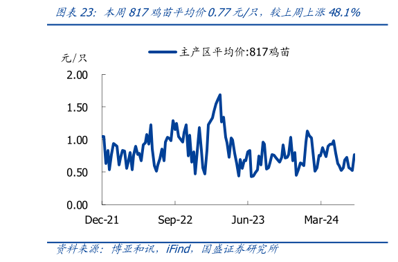 各位网友请教一下本周817鸡苗平均价0.77元只,较上周上涨48.1%?
