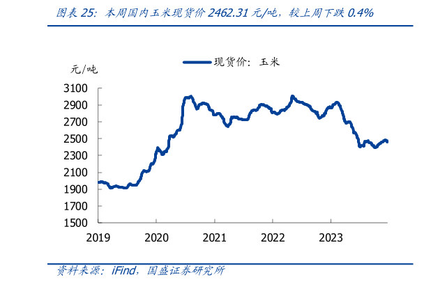 咨询下各位本周国内玉米现货价2462.31元吨,较上周下跌0.4%?