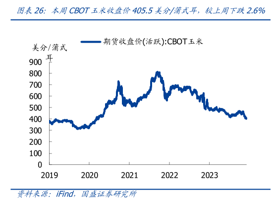 各位网友请教一下本周CBOT玉米收盘价405.5美分蒲式耳,较上周下跌2.6%?