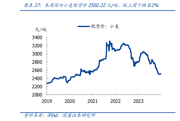 怎样理解本周国内小麦现货价2502.22元吨,较上周下跌0.2%?