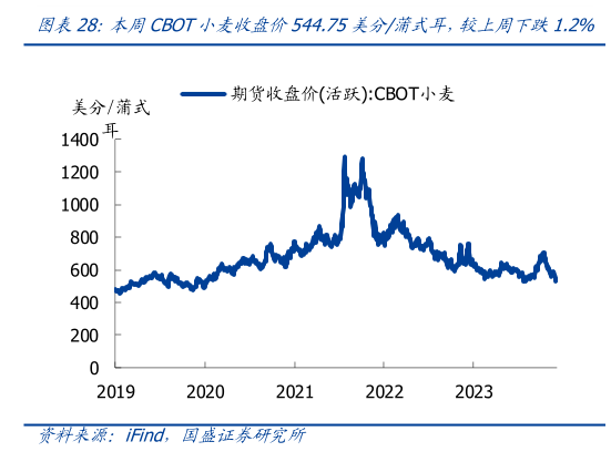 咨询下各位本周CBOT小麦收盘价544.75美分蒲式耳,较上周下跌1.2%?