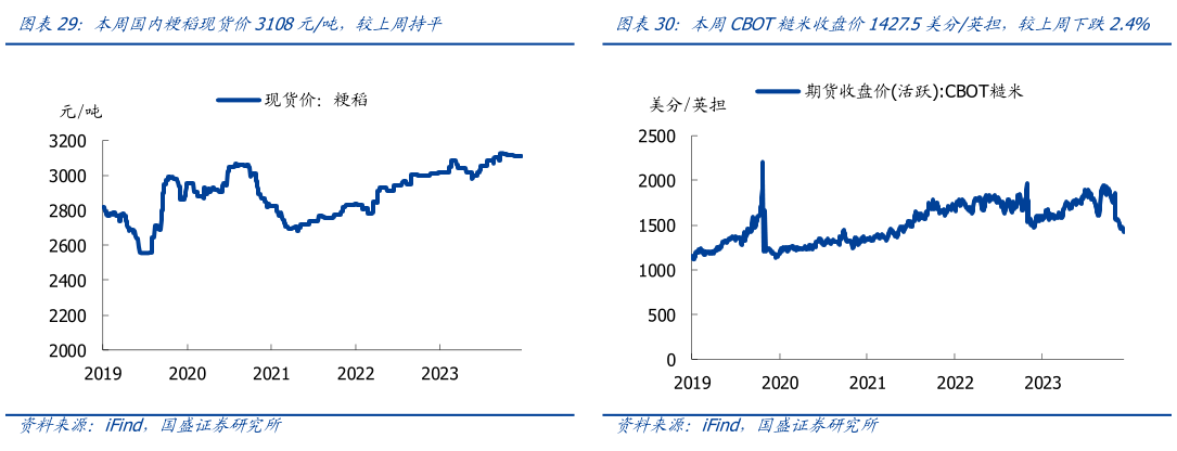 谁能回答本周国内粳稻现货价3108元吨,较上周持平本周CBOT糙米收盘价1427.5美分英担,较上周下跌2.4%?