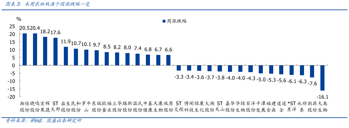 想问下各位网友本周农林牧渔个股涨跌幅一览?