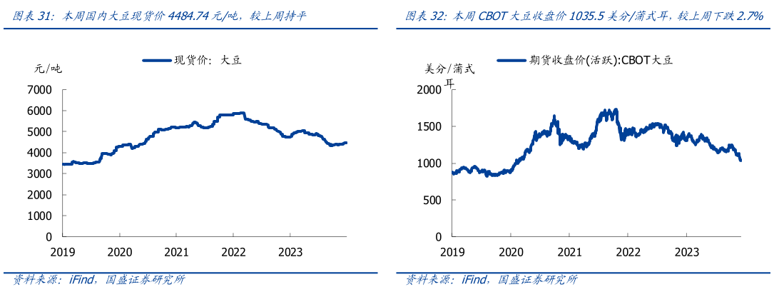 咨询大家本周国内大豆现货价4484.74元吨,较上周持平本周CBOT大豆收盘价1035.5美分蒲式耳,较上周下跌2.7%?