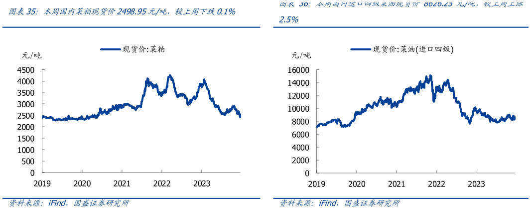 如何看待本周国内菜粕现货价2498.95元吨,较上周下跌0.1% 本周一级豆油现货价7836.67元吨,较上周上涨0.9% 本周国内进口四级菜油现货价 8626.25 元吨,较上周上涨?