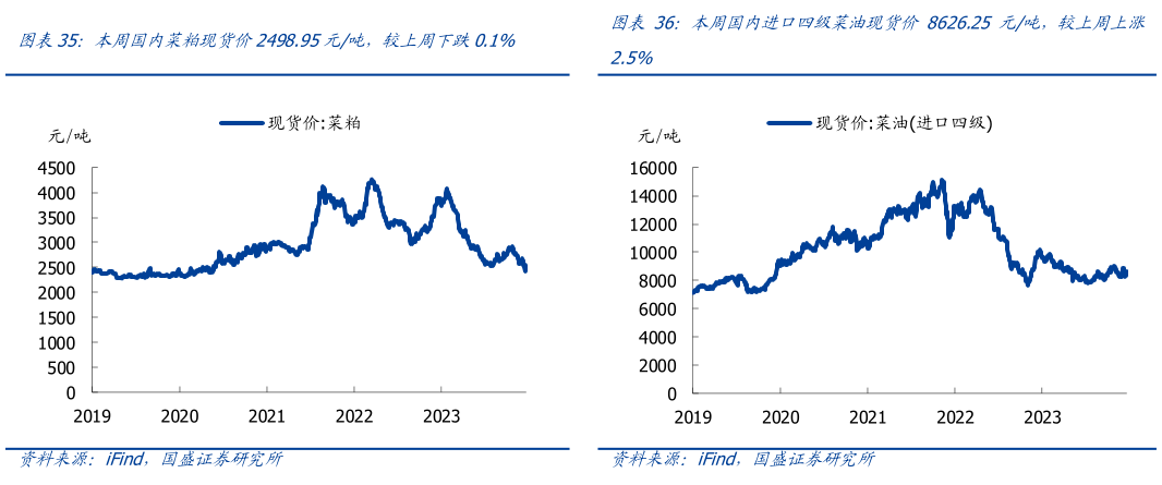 怎样理解本周国内进口四级菜油现货价 8626.25 元吨,较上周上涨?