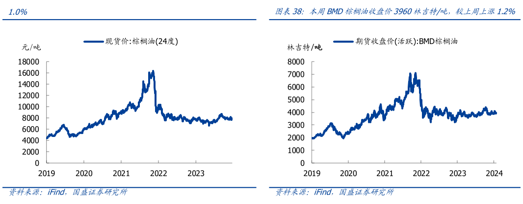 如何了解本周BMD棕榈油收盘价3960林吉特吨,较上周上涨1.2%?