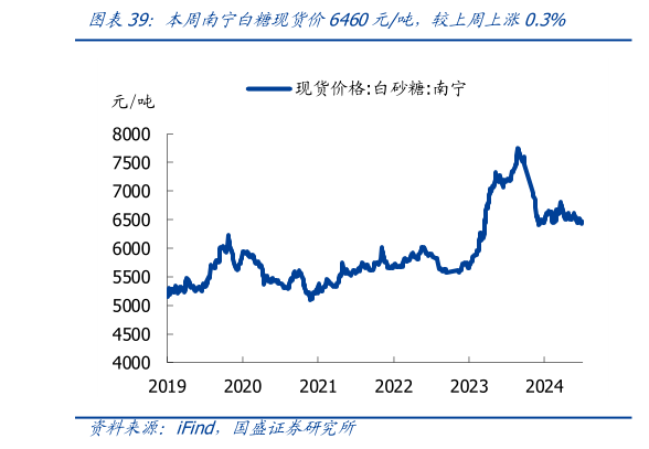谁能回答本周南宁白糖现货价6460元吨,较上周上涨0.3%?