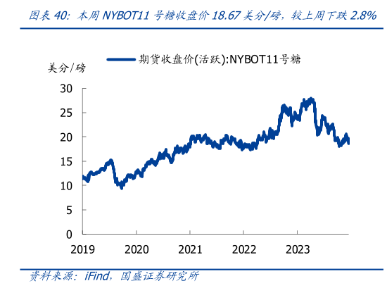 谁能回答本周NYBOT11号糖收盘价18.67美分磅,较上周下跌2.8%?
