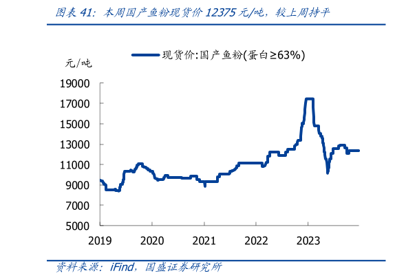 你知道本周国产鱼粉现货价12375元吨,较上周持平?