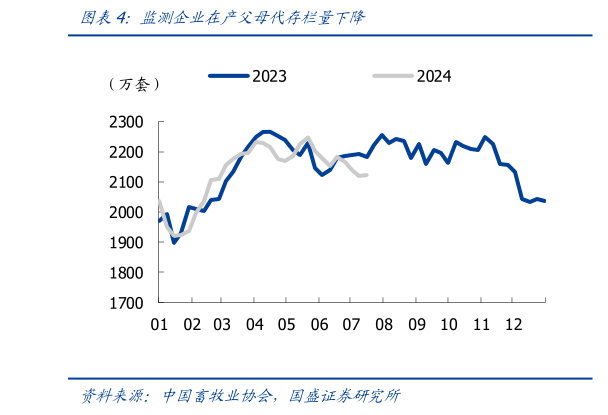 你知道监测企业在产父母代存栏量下降?