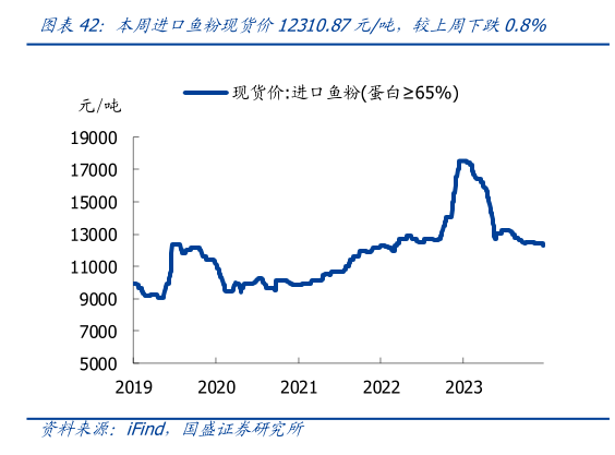 如何才能本周进口鱼粉现货价12310.87元吨,较上周下跌0.8%?