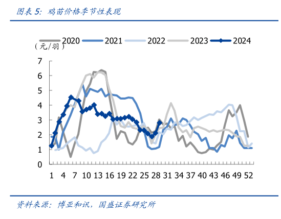 咨询下各位鸡苗价格季节性表现?