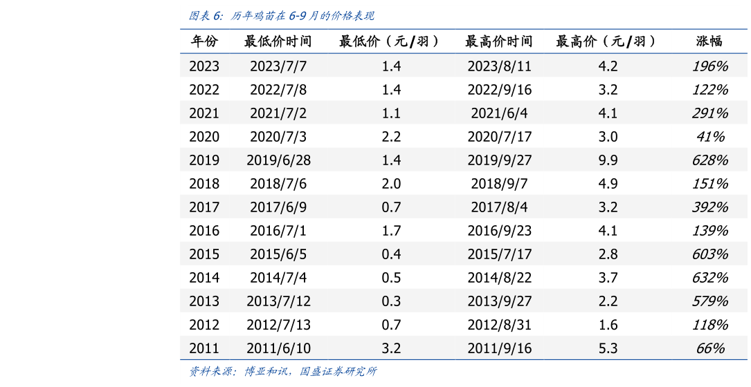 谁知道历年鸡苗在6-9月的价格表现?