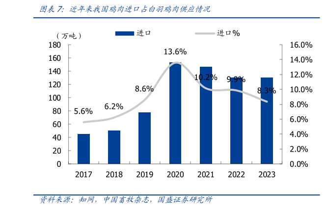 想问下各位网友近年来我国鸡肉进口占白羽鸡肉供应情况?