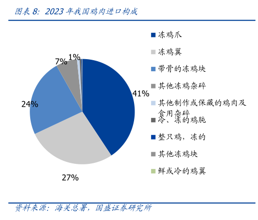 如何才能2023年我国鸡肉进口构成?