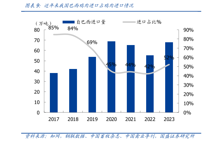 各位网友请教一下近年来我国巴西鸡肉进口占鸡肉进口情况?