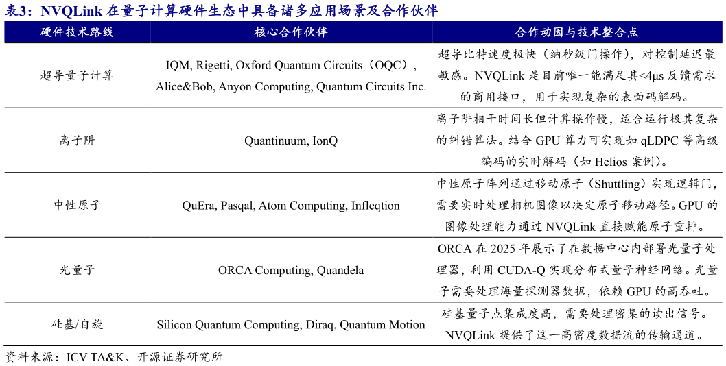 怎样理解NVQLink 在量子计算硬件生态中具备诸多应用场景及合作伙伴