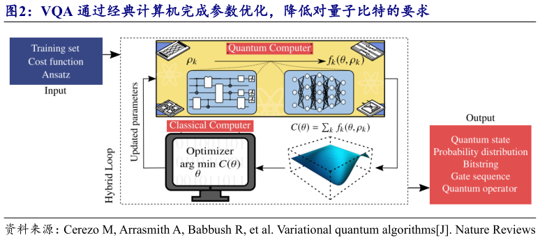 谁能回答VQA 通过经典计算机完成参数优化，降低对量子比特的要求