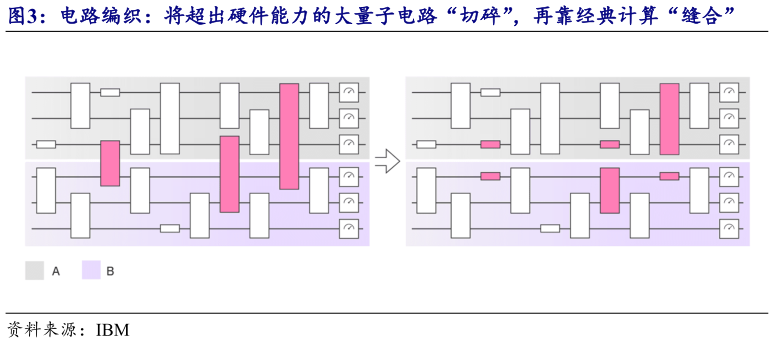如何看待电路编织：将超出硬件能力的大量子电路“切碎”，再靠经典计算“缝合”