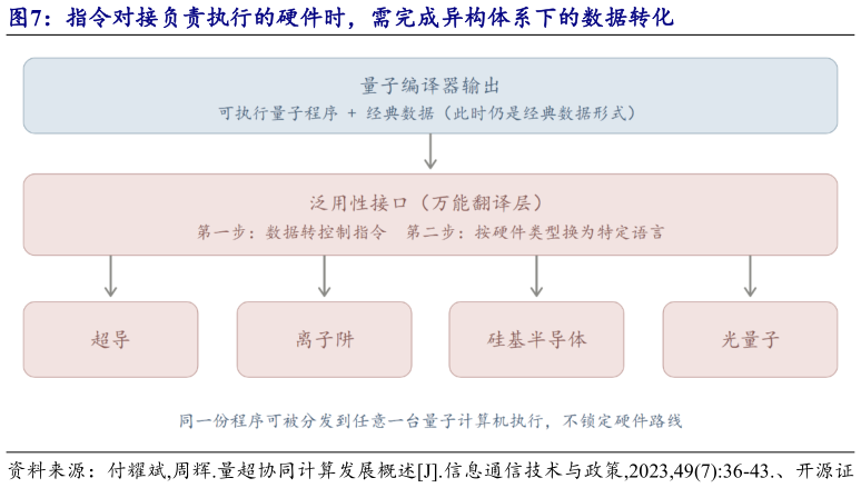 想关注一下指令对接负责执行的硬件时，需完成异构体系下的数据转化