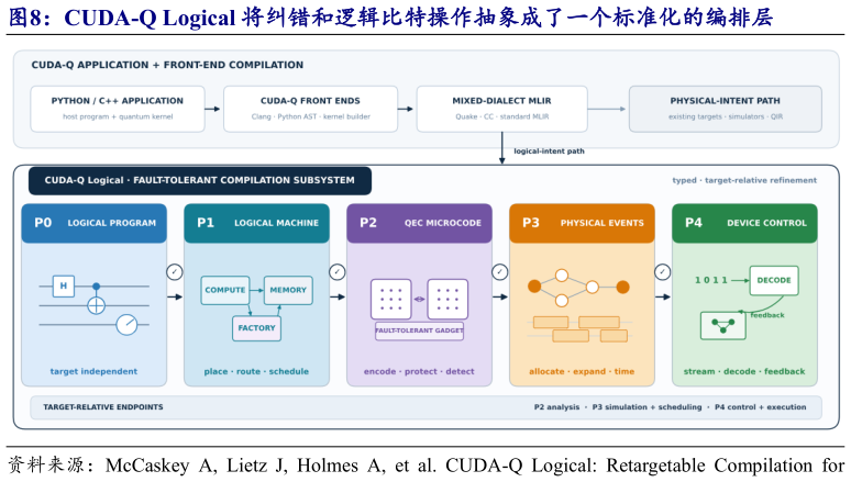 我想了解一下CUDA-Q Logical 将纠错和逻辑比特操作抽象成了一个标准化的编排层