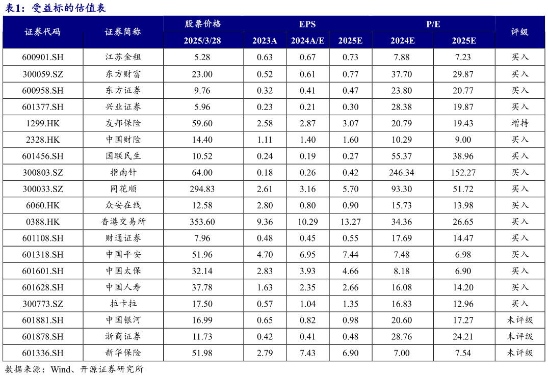如何解释受益标的估值表