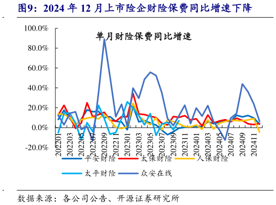 怎样理解2024 年 12 月上市险企财险保费同比增速下降
