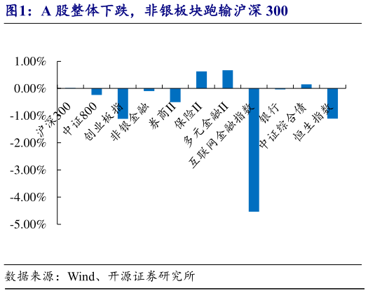 如何看待A 股整体下跌，非银板块跑输沪深 300