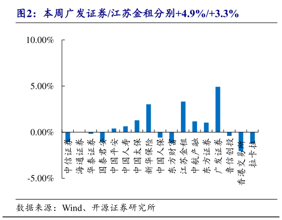 我想了解一下本周广发证券江苏金租分别4.9%3.3%
