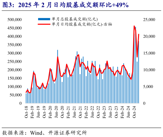 如何解释2025 年 2 月日均股基成交额环比49%