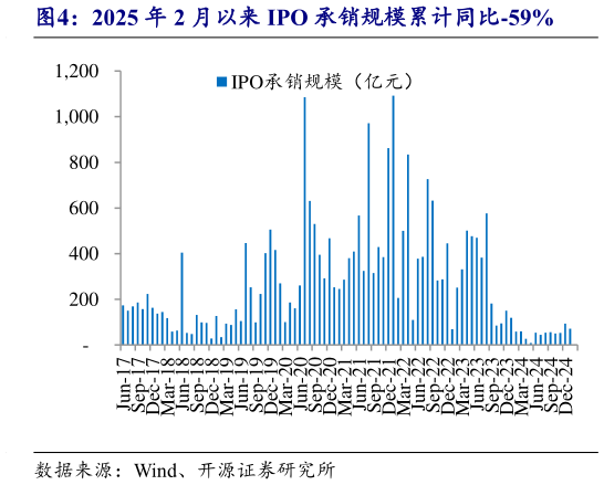 咨询下各位2025 年 2 月以来 IPO 承销规模累计同比-59%