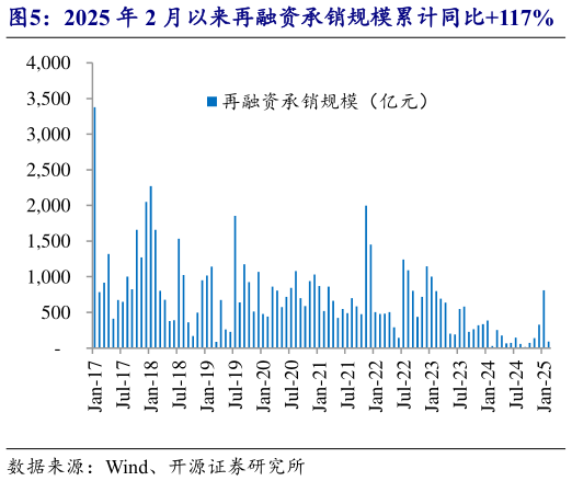 谁知道2025 年 2 月以来再融资承销规模累计同比117%    2025 年 2 月以来债券承销规模累计同比18%