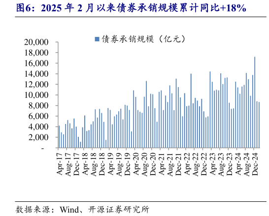 我想了解一下2025 年 2 月以来债券承销规模累计同比18%