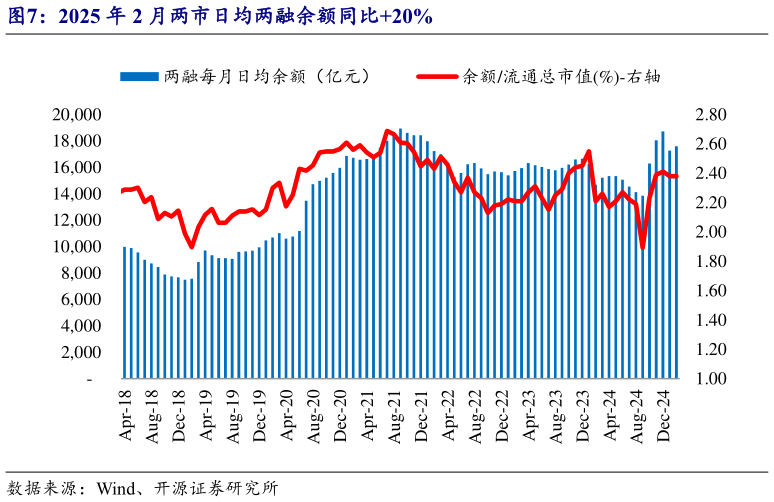 谁能回答2025 年 2 月两市日均两融余额同比20%